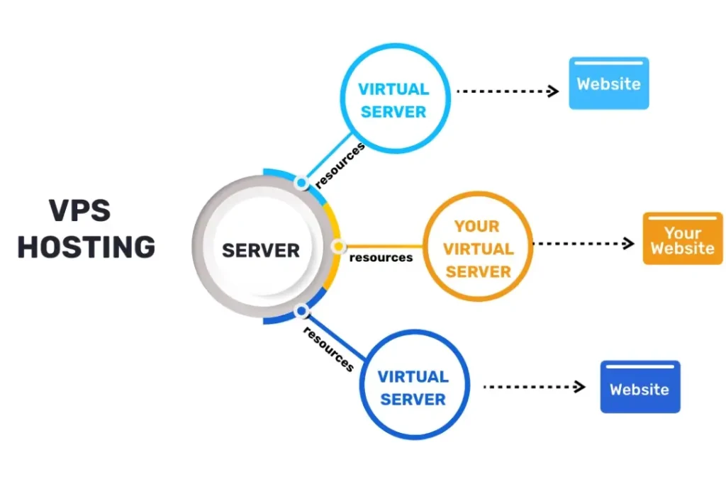 Cara Kerja VPS Hosting